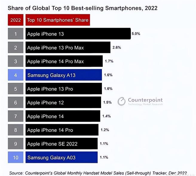 山阳苹果维修分享:为什么iPhone14的销量不如iPhone13? 