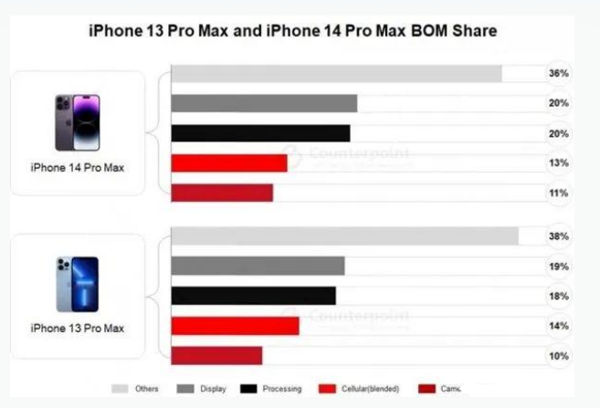 山阳苹果手机维修分享iPhone 14 Pro的成本和利润 