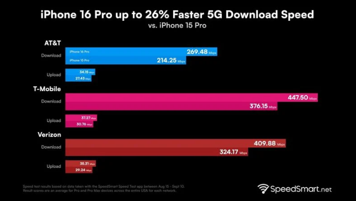 山阳苹果手机维修分享iPhone 16 Pro 系列的 5G 速度 